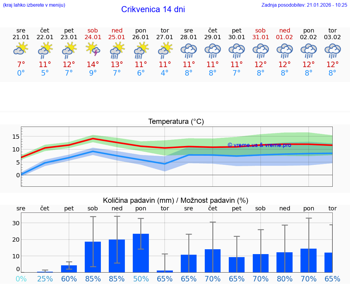 VREME 15 DNI Crikvenica