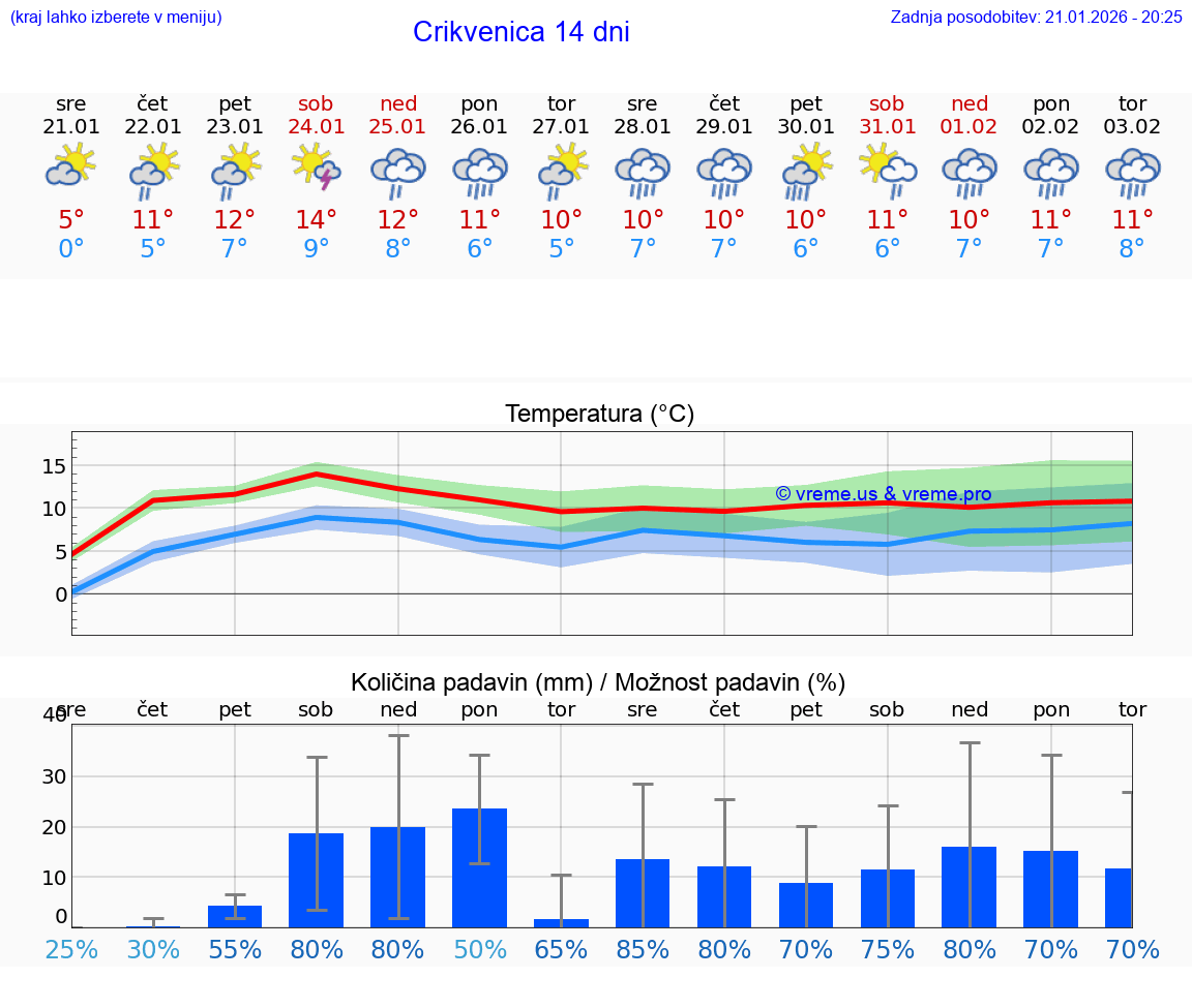 VREME 15 DNI Crikvenica