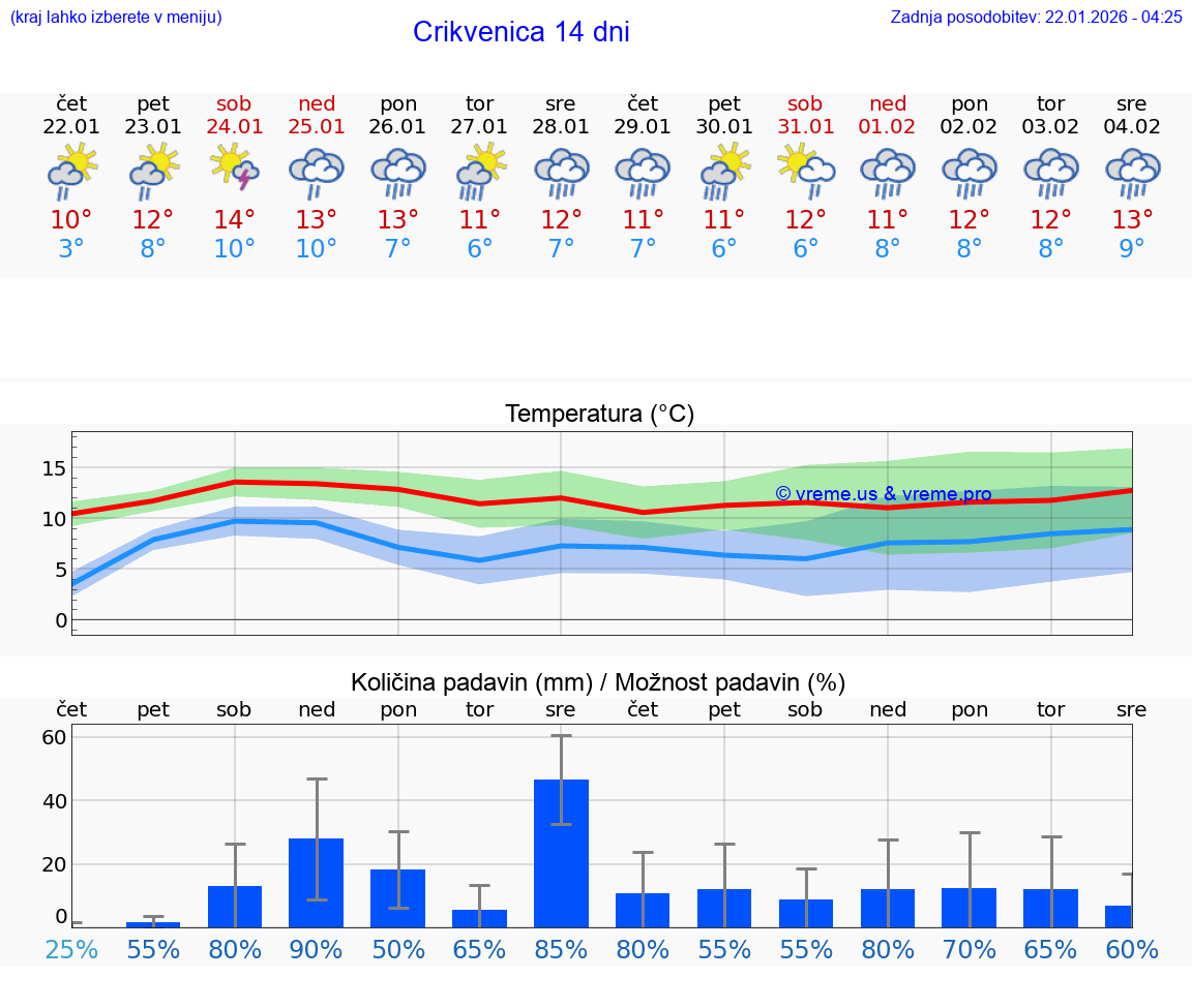 VREME 15 DNI Crikvenica