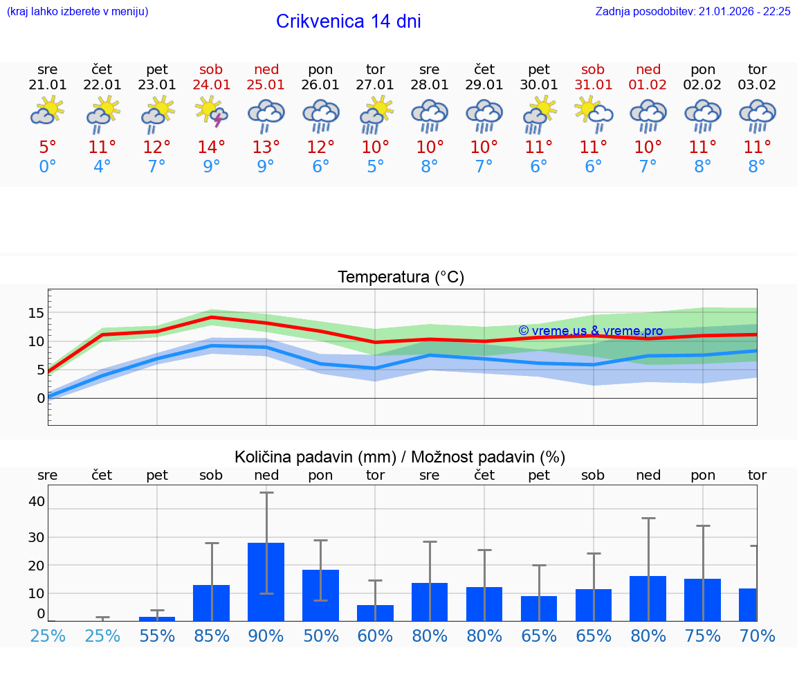 VREME 25 DNI Crikvenica