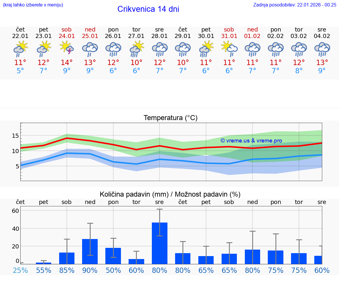 VREME 25 DNI Crikvenica