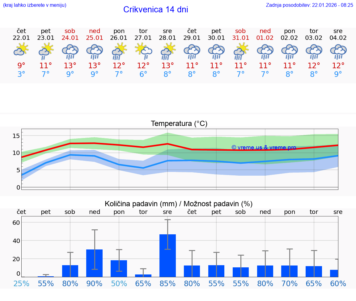 VREME 15 DNI Crikvenica