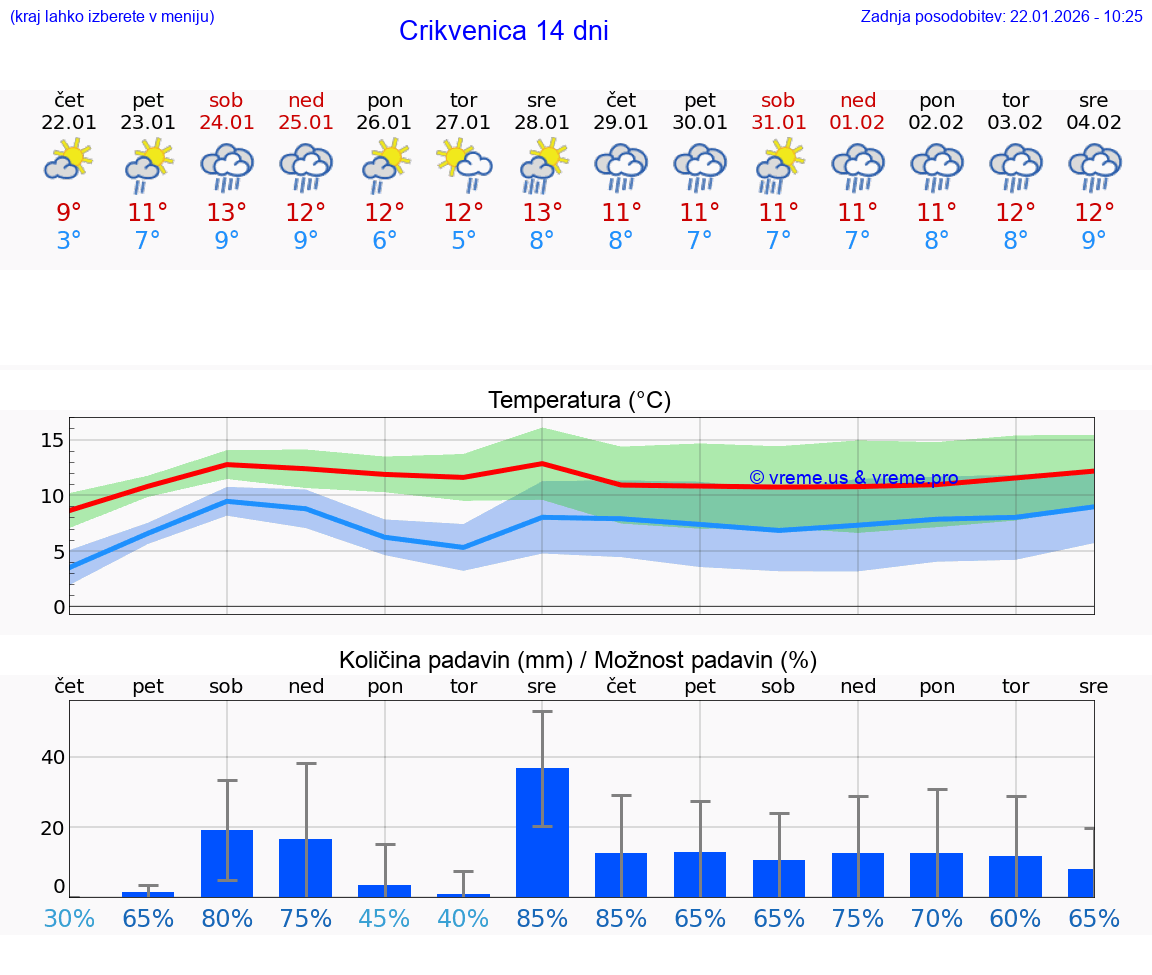VREME 15 DNI Crikvenica