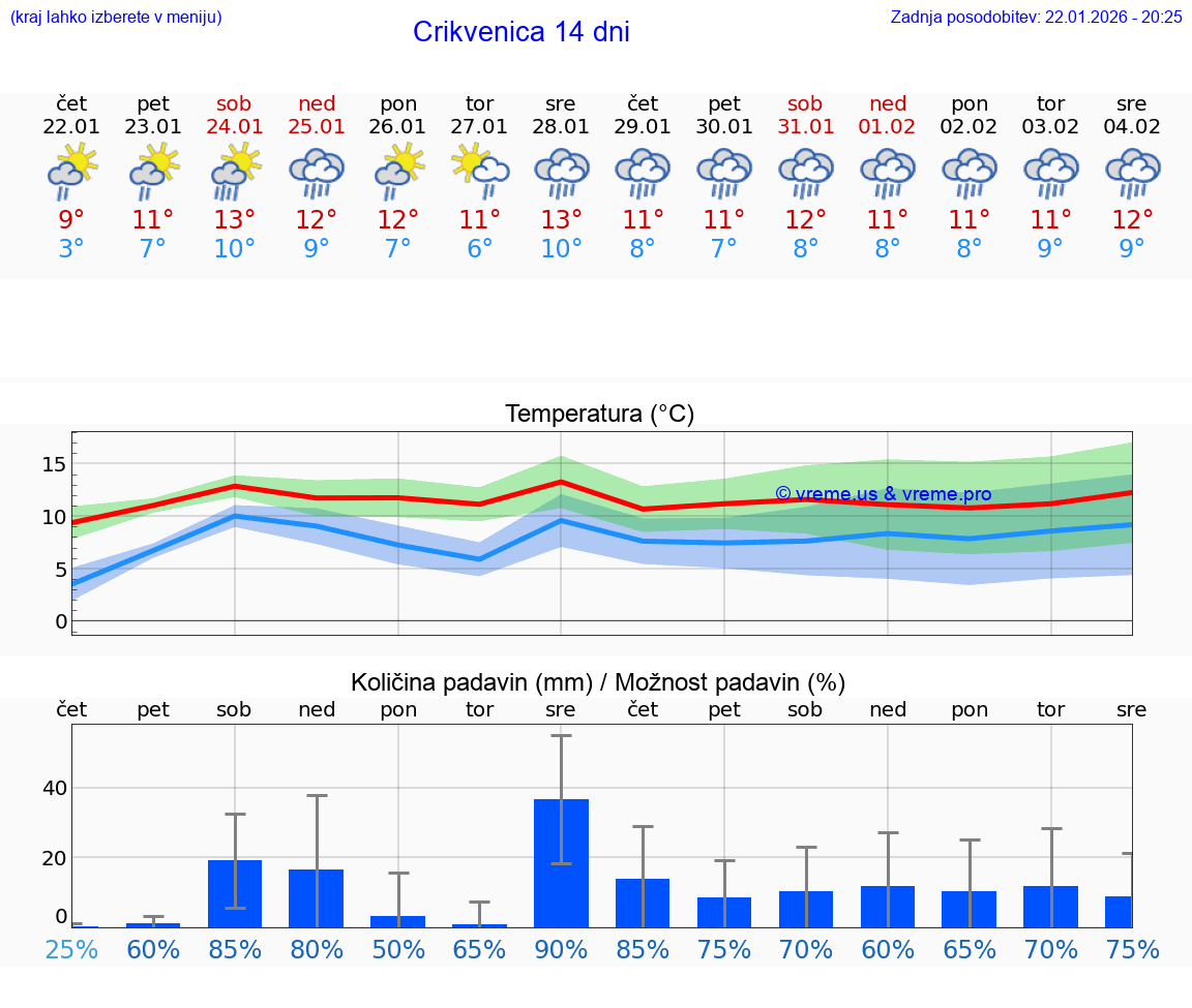 VREME 25 DNI Crikvenica