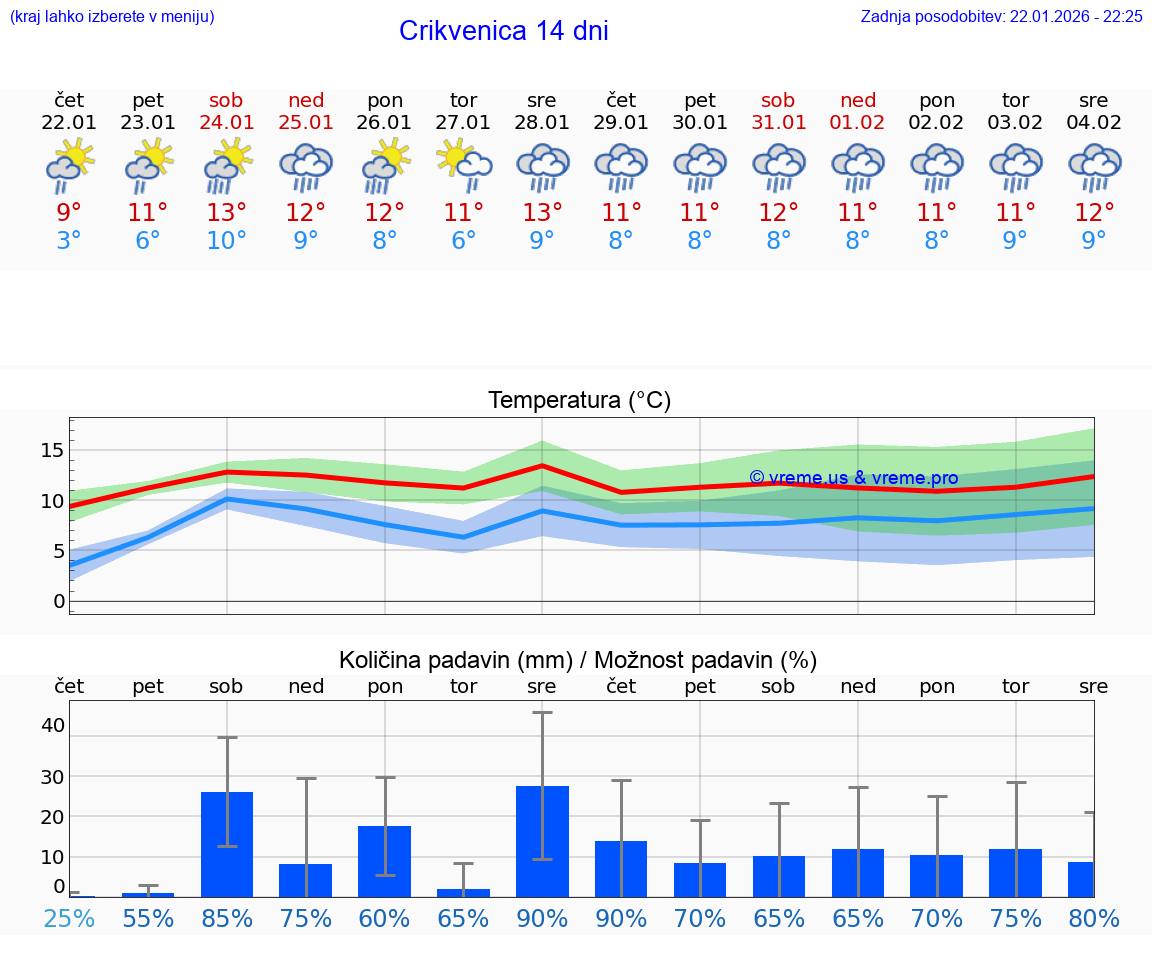 VREME 25 DNI Crikvenica