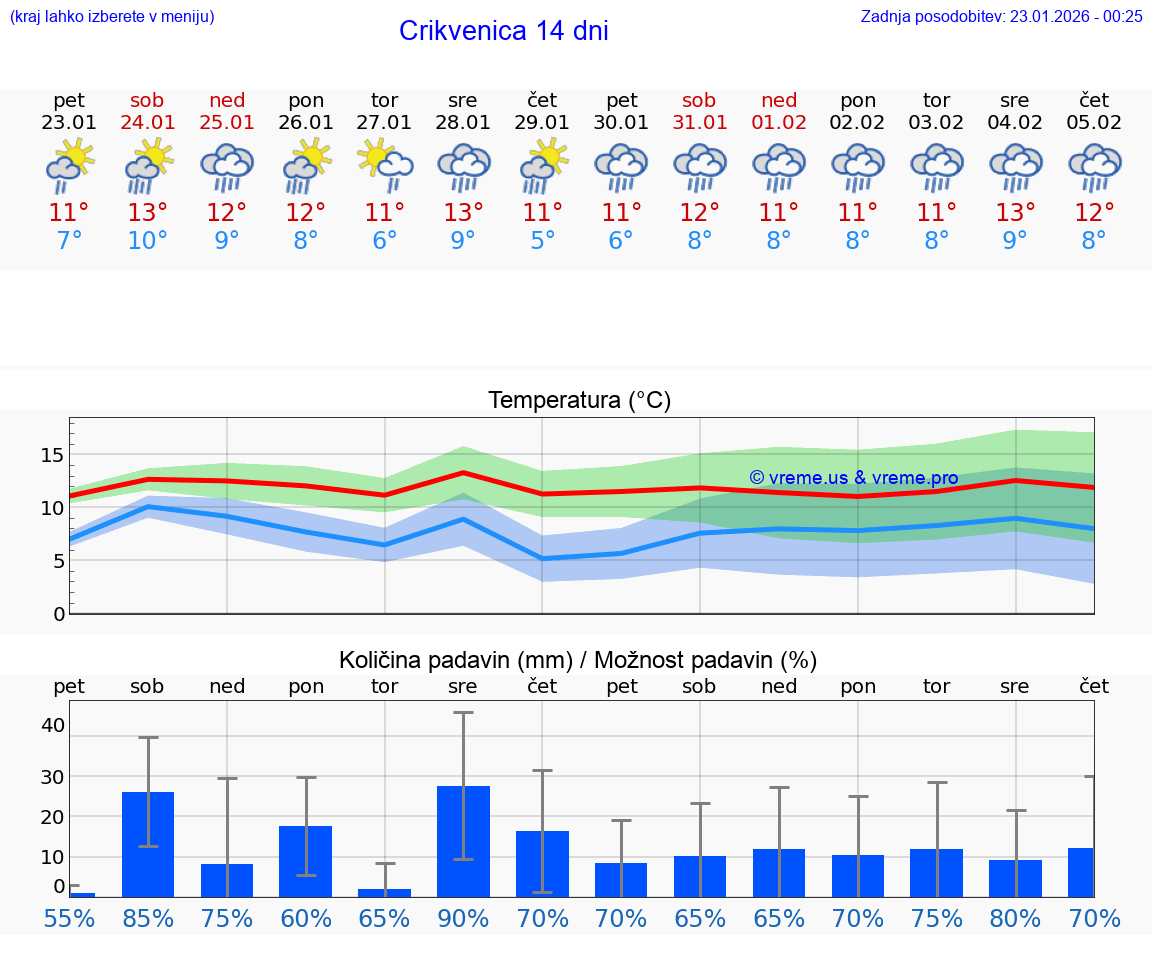 VREME 25 DNI Crikvenica