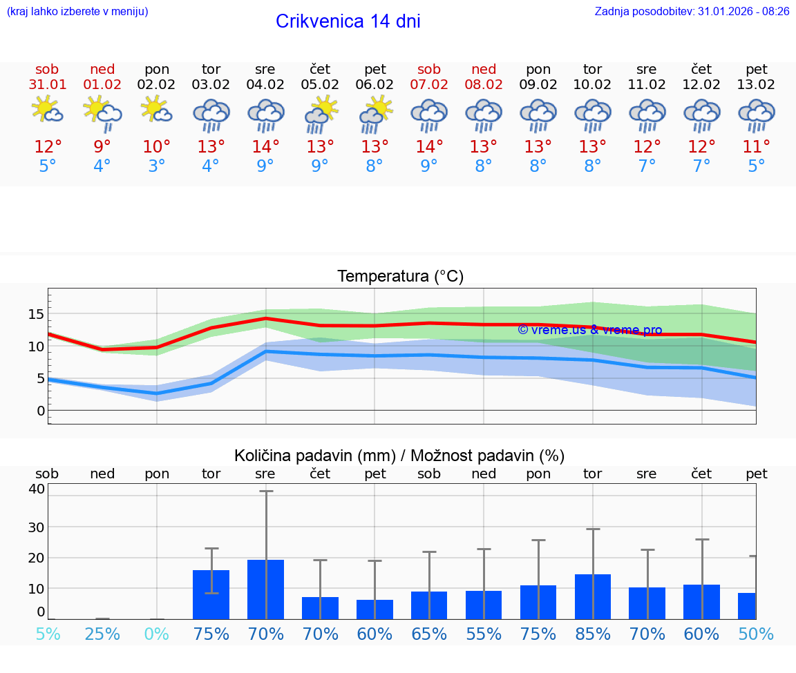 VREME 15 DNI Crikvenica
