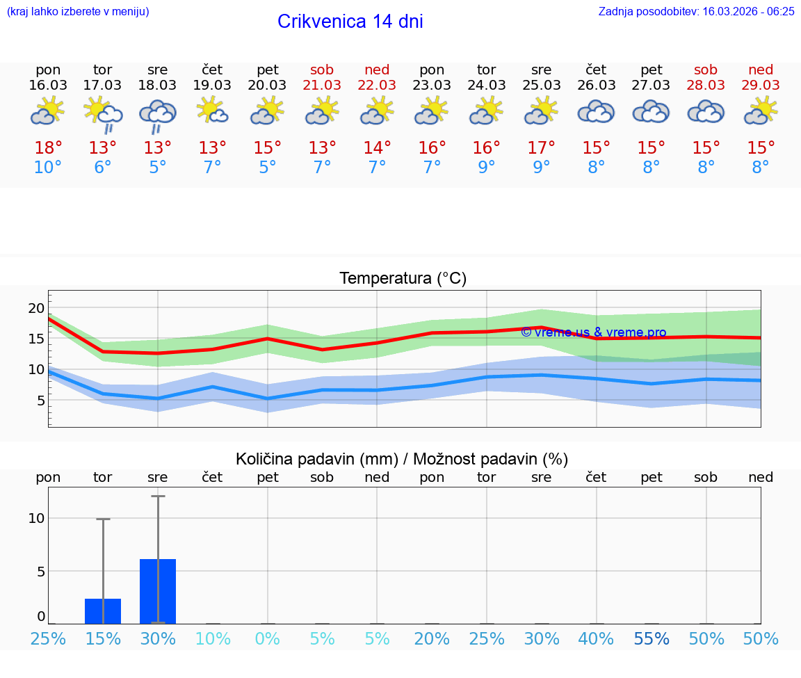 VREME 25 DNI Crikvenica