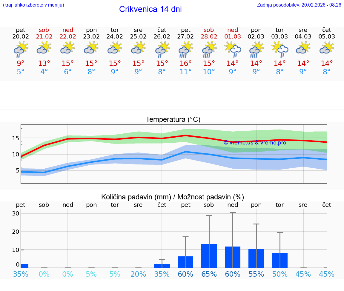 VREME 15 DNI Crikvenica
