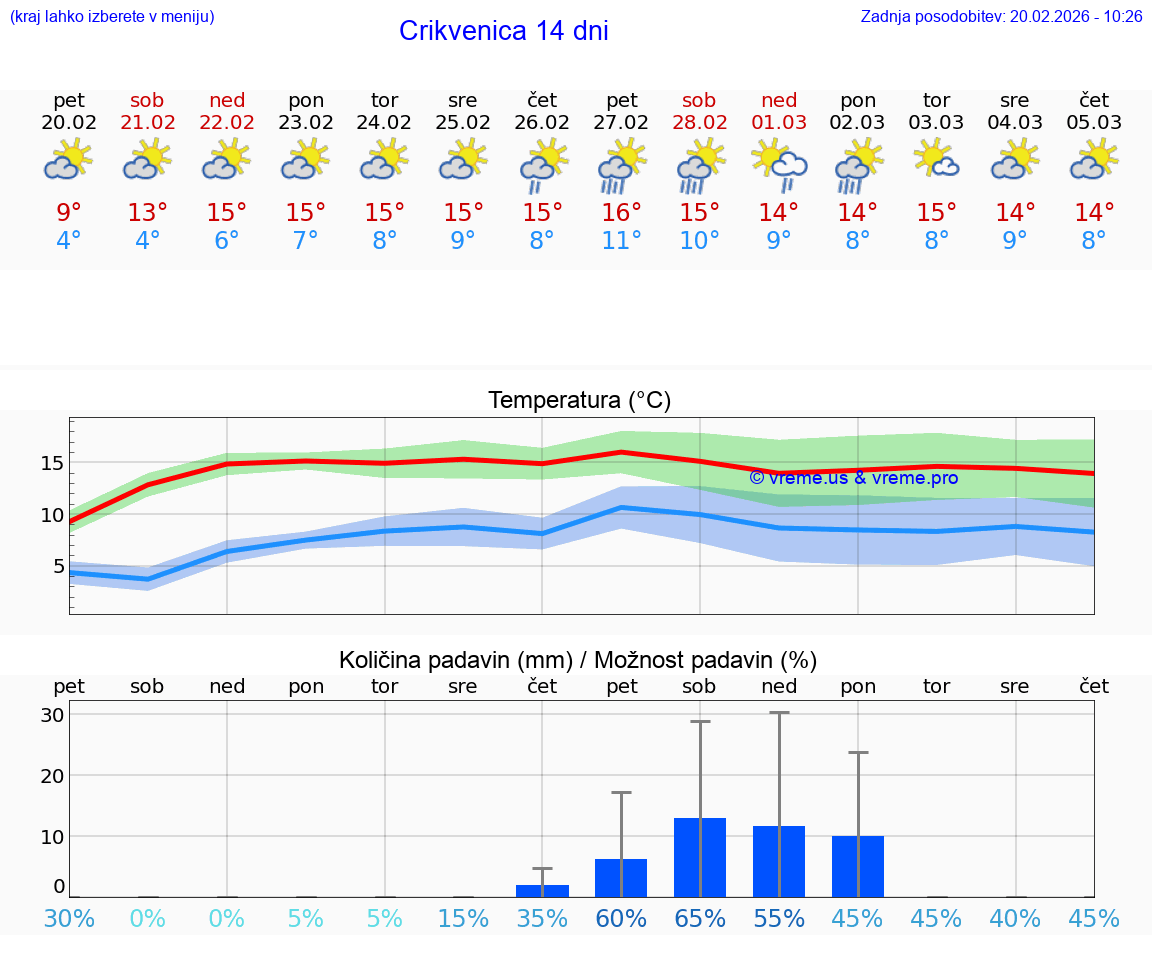 VREME 15 DNI Crikvenica