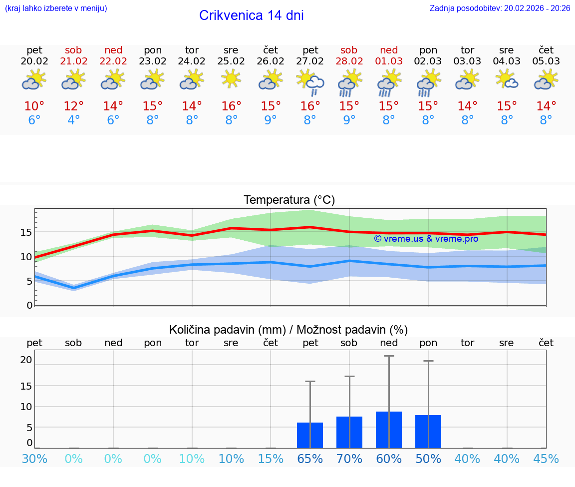 VREME 15 DNI Crikvenica