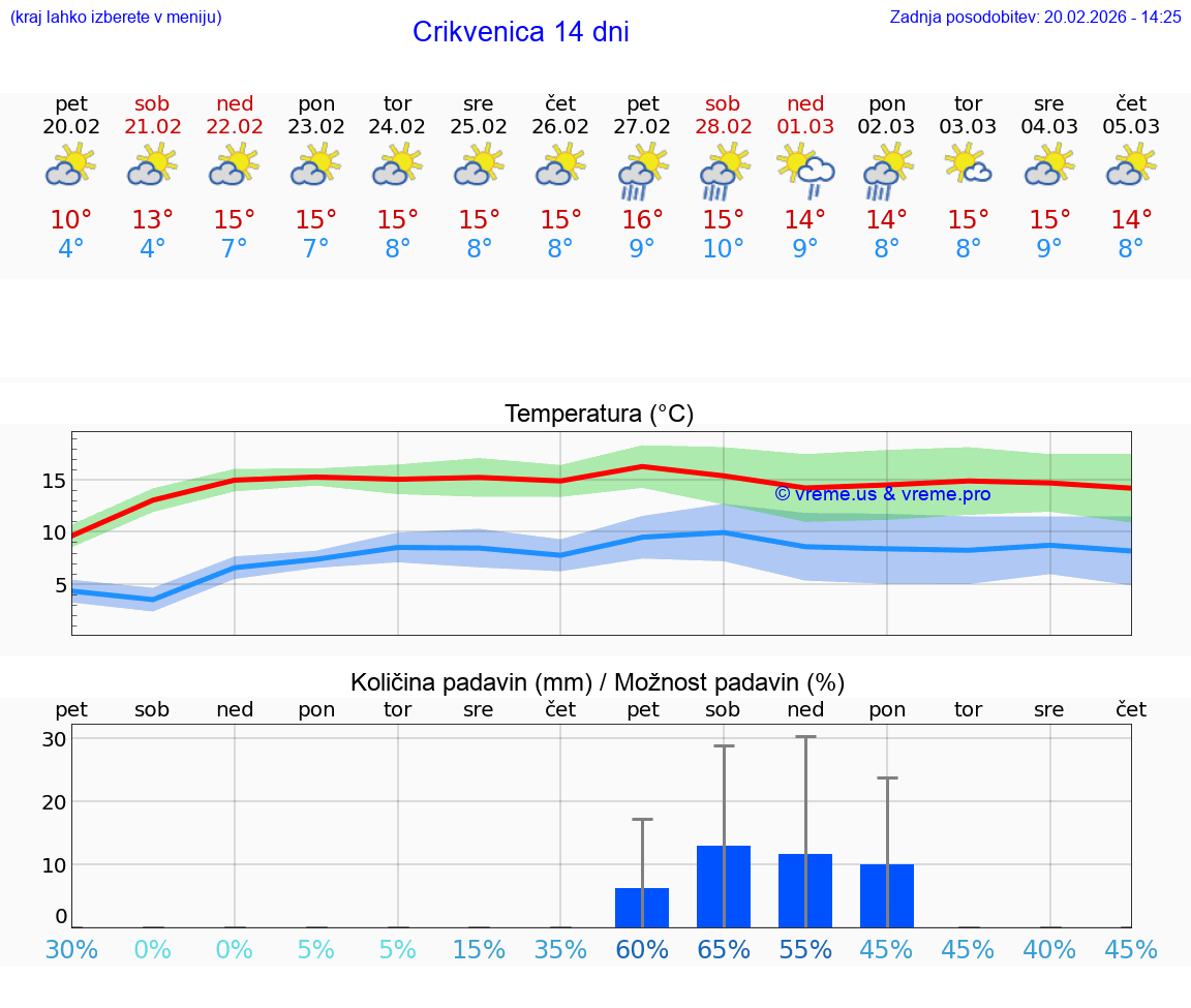 VREME 25 DNI Crikvenica