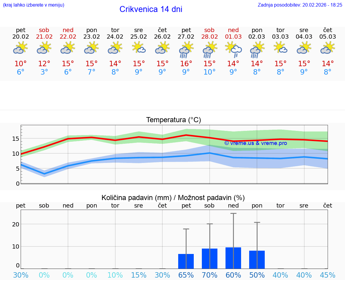 VREME 25 DNI Crikvenica