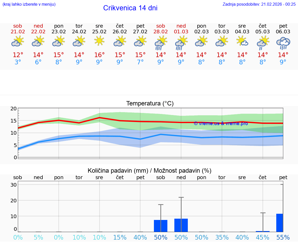 VREME 15 DNI Crikvenica