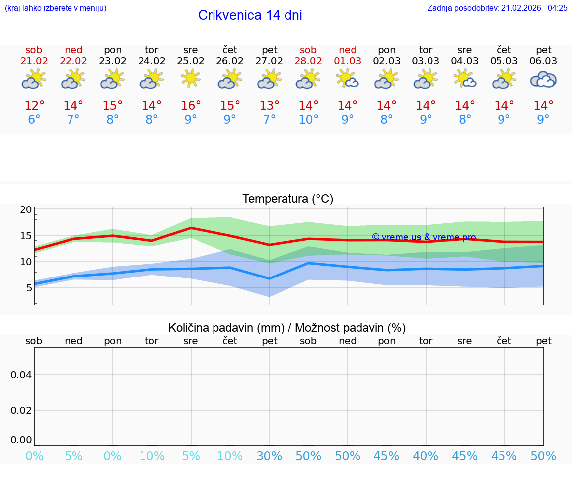 VREME 25 DNI Crikvenica