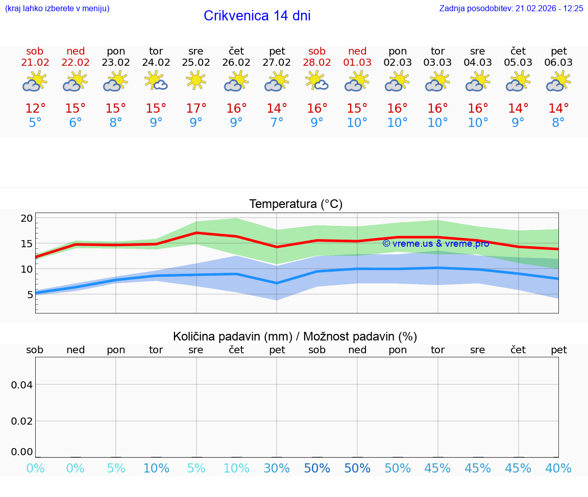 VREME 25 DNI Crikvenica