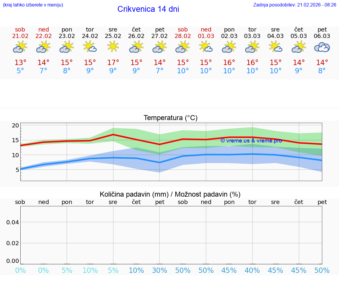 VREME 25 DNI Crikvenica