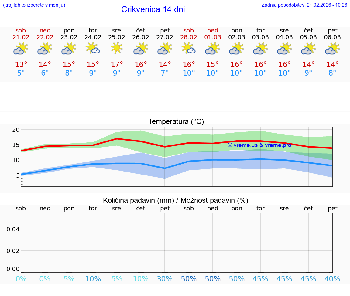 VREME 25 DNI Crikvenica
