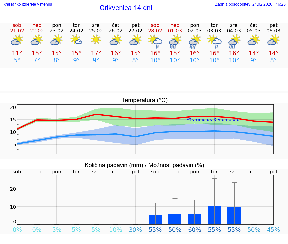 VREME 15 DNI Crikvenica