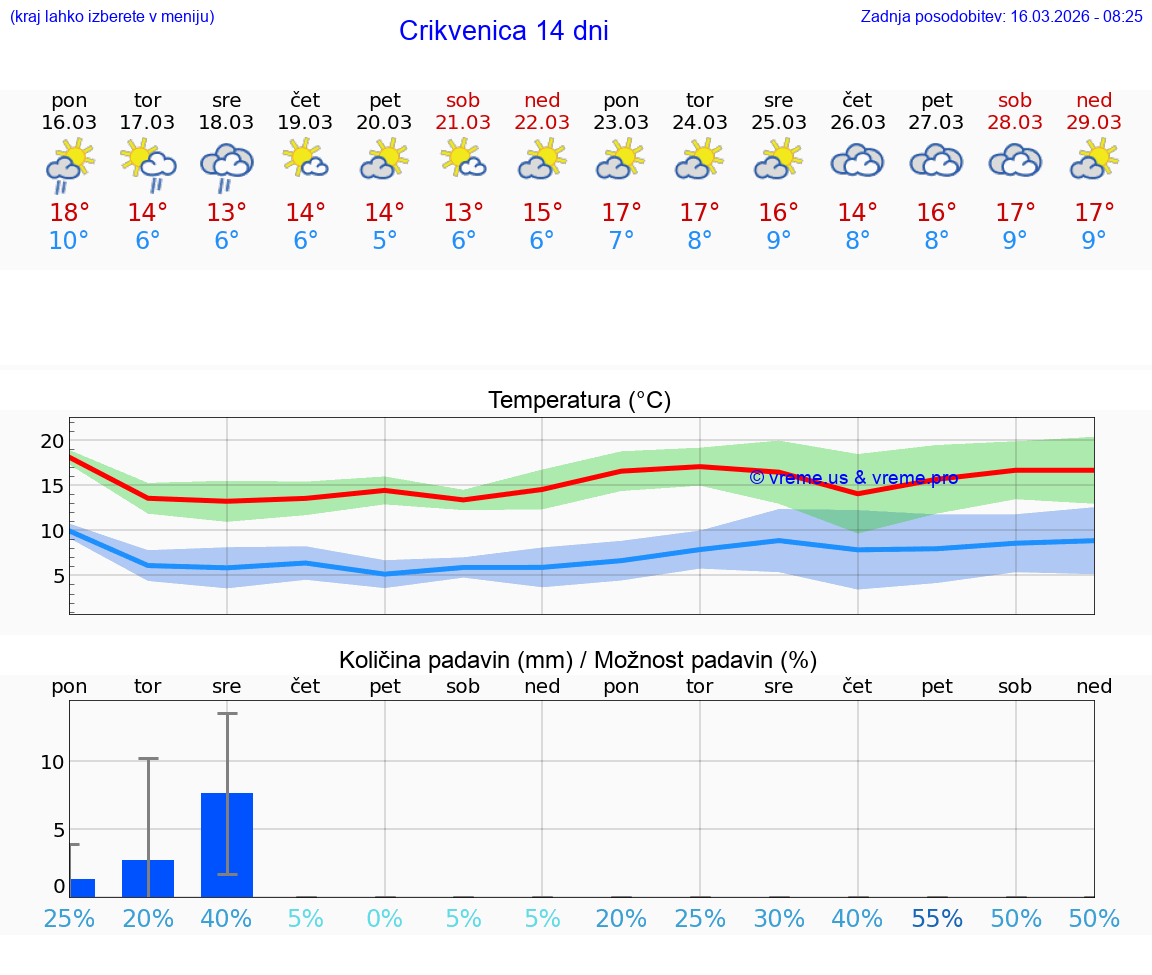 VREME 25 DNI Crikvenica