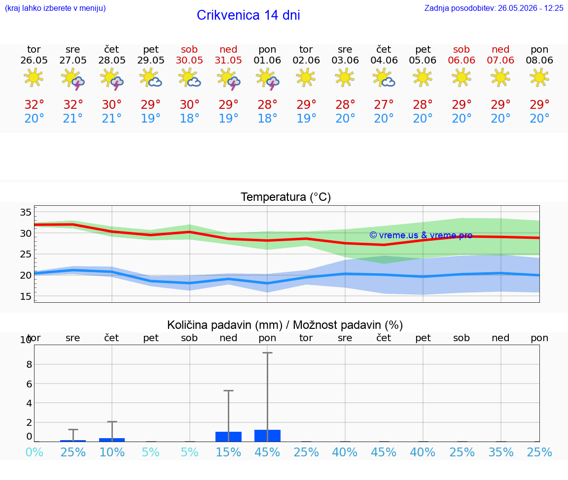 VREME 15 DNI Crikvenica