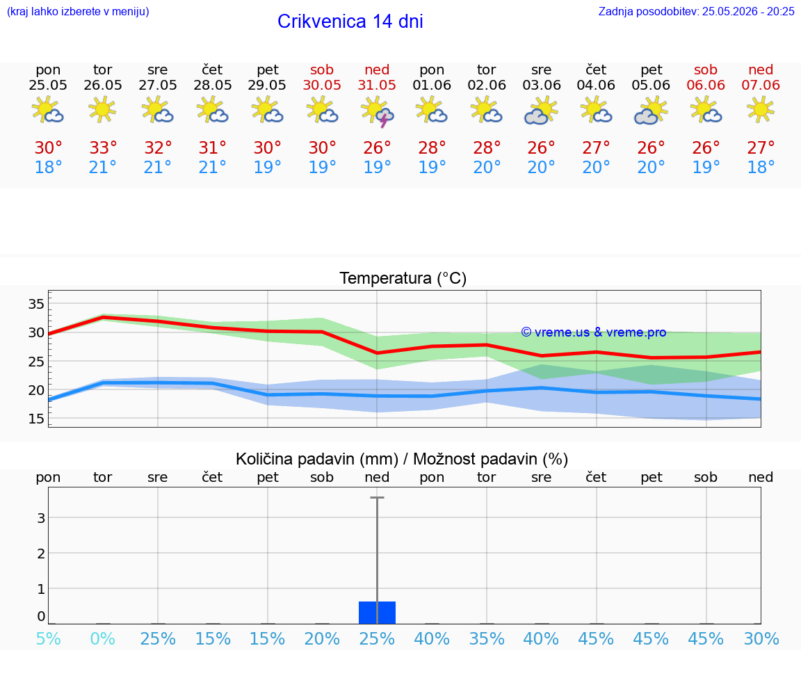 WETTER 25 TAGE Crikvenica