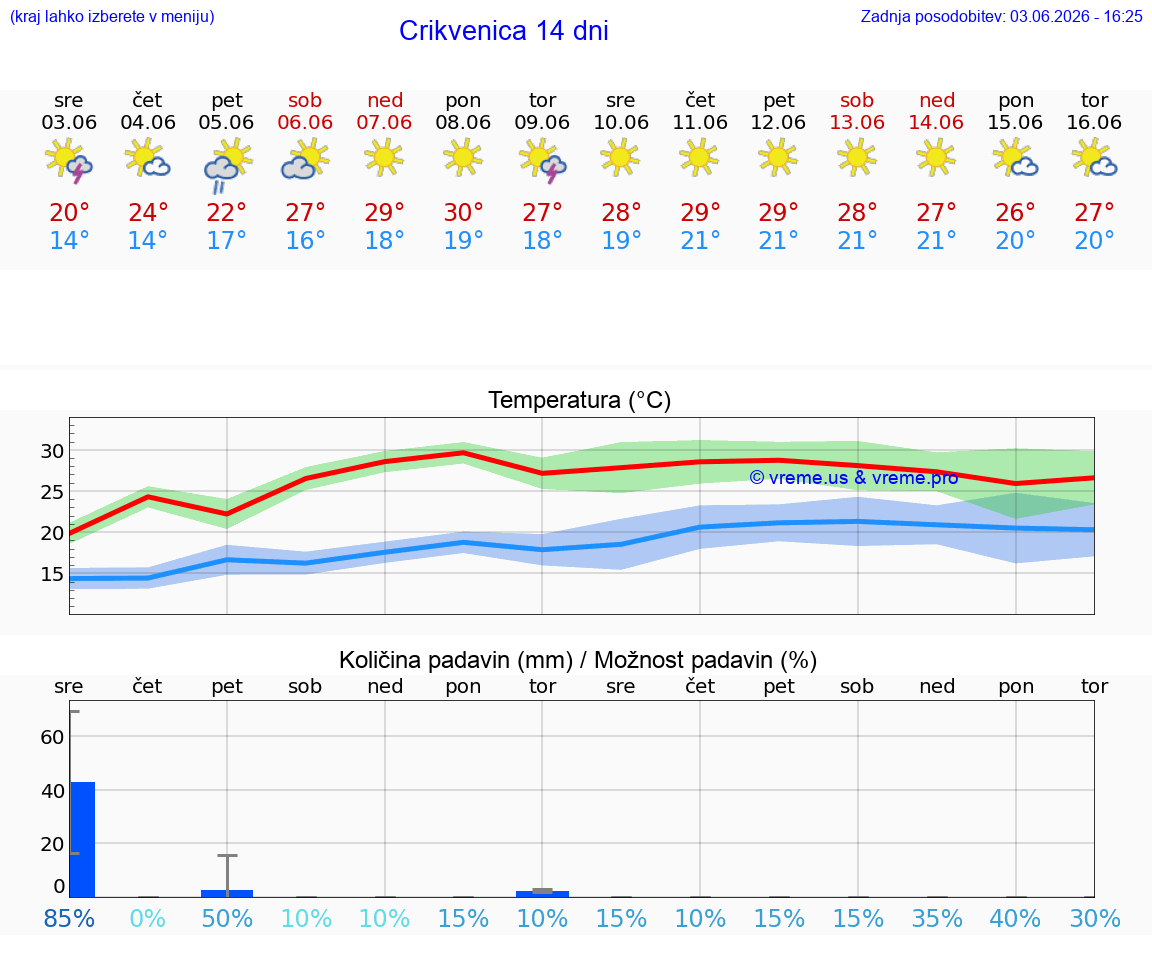 WETTER 25 TAGE Crikvenica
