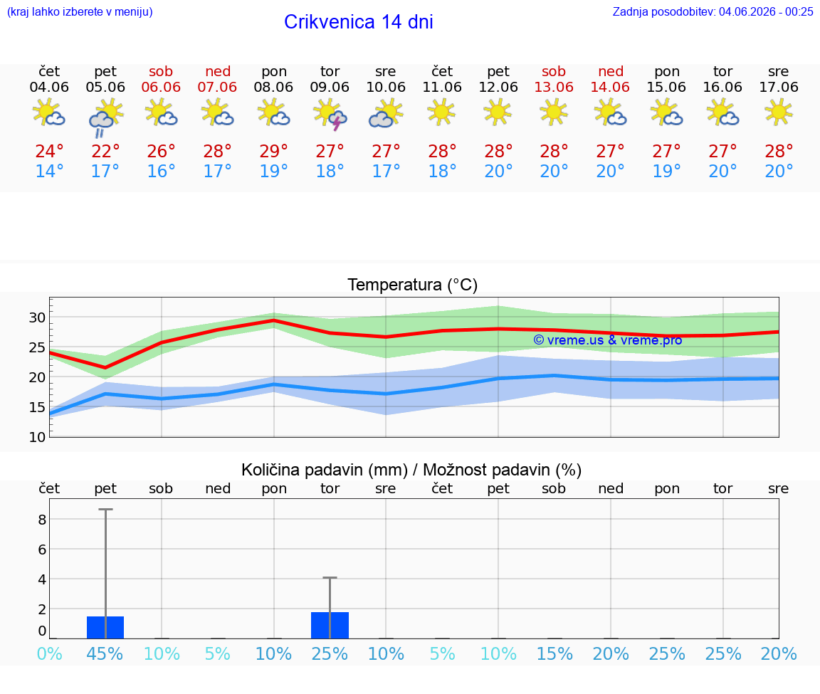 VREME 25 DNI Crikvenica