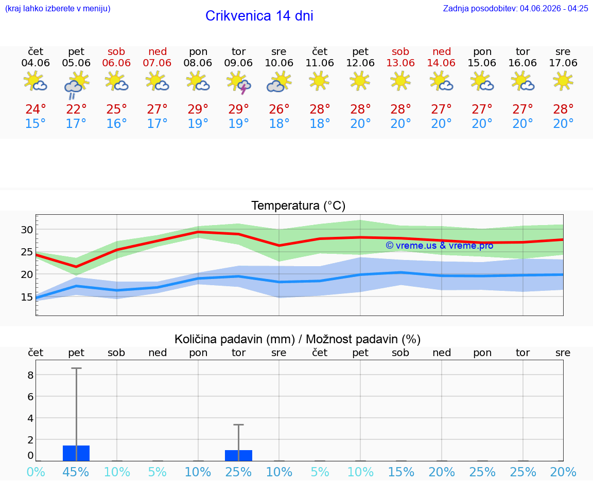 WETTER 15 TAGE Crikvenica