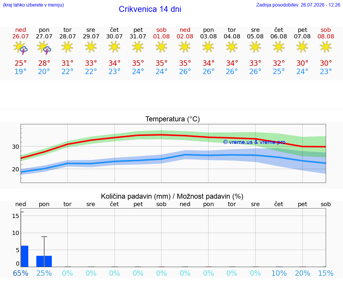 VREME 25 DNI Crikvenica