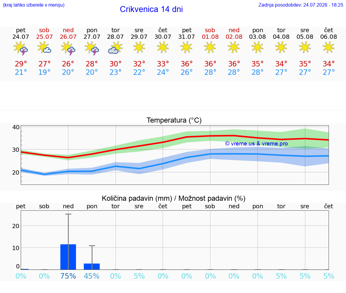 VREME 15 DNI Crikvenica