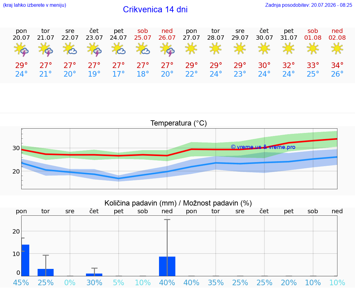 VREME 25 DNI Crikvenica