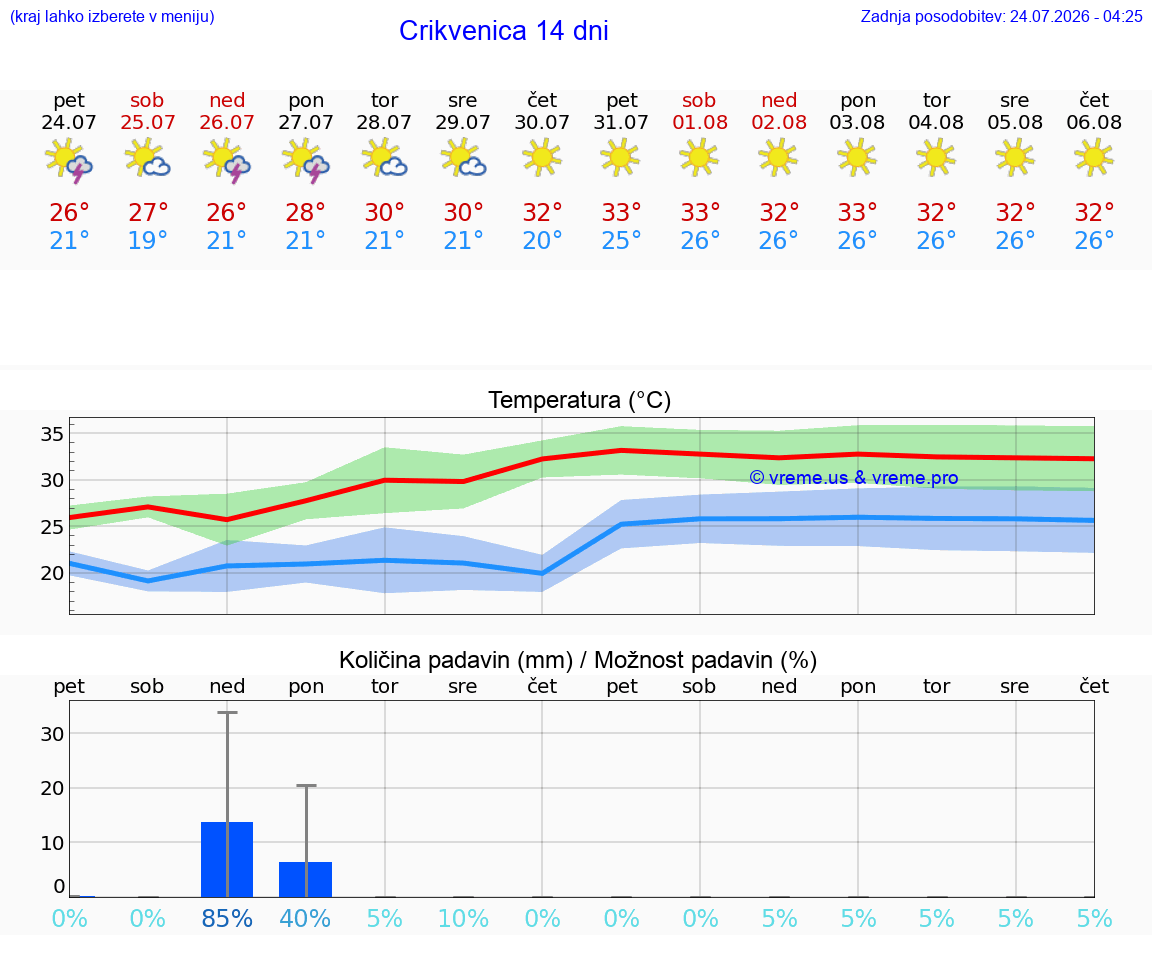 VREME 25 DNI Crikvenica