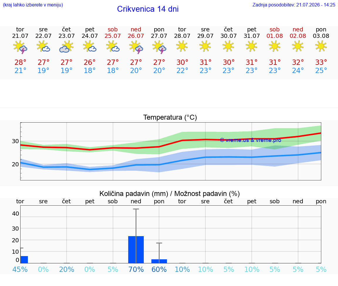 VREME 25 DNI Crikvenica