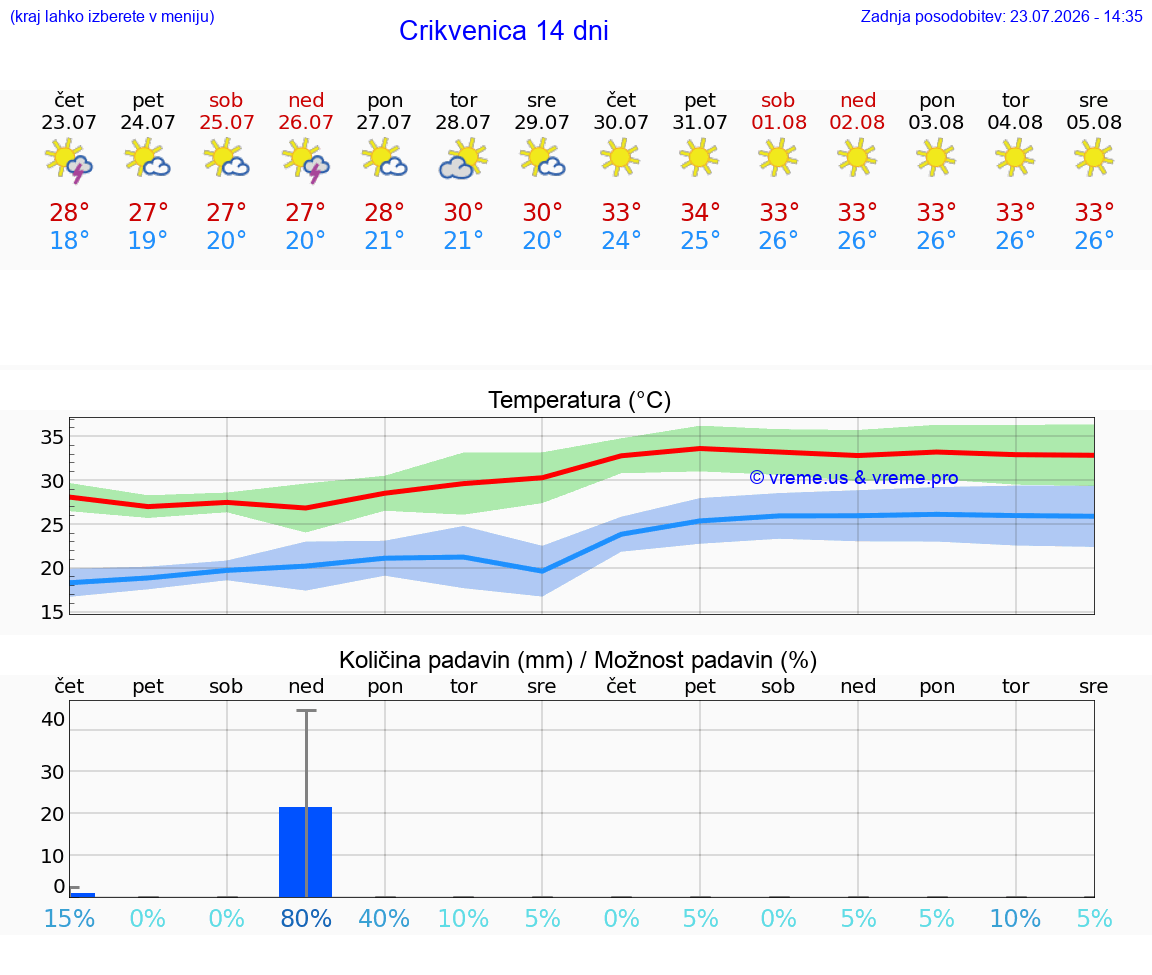 VREME 25 DNI Crikvenica