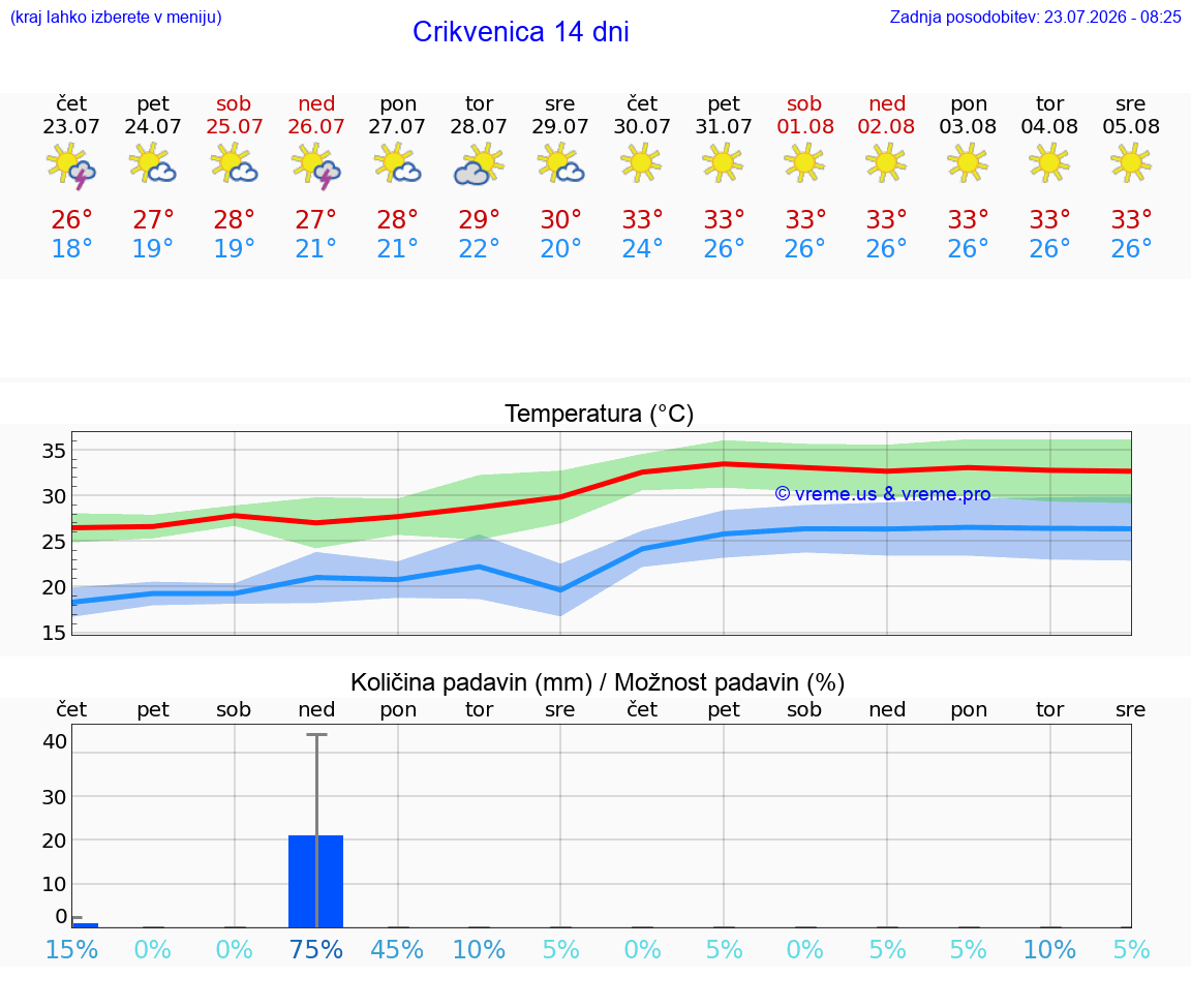 VREME 25 DNI Crikvenica