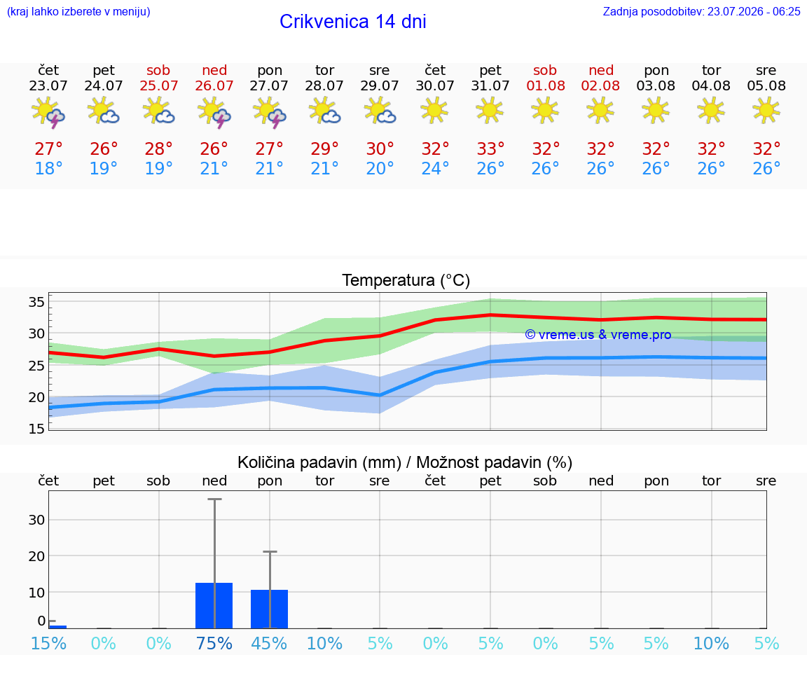 VREME 15 DNI Crikvenica