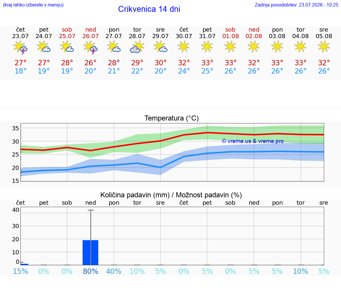 VREME 25 DNI Crikvenica