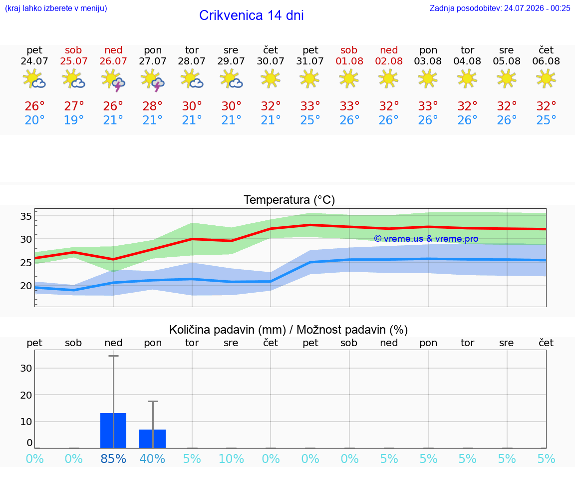 VREME 15 DNI Crikvenica