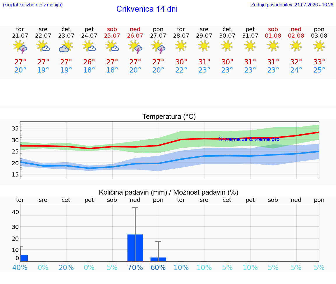 VREME 25 DNI Crikvenica