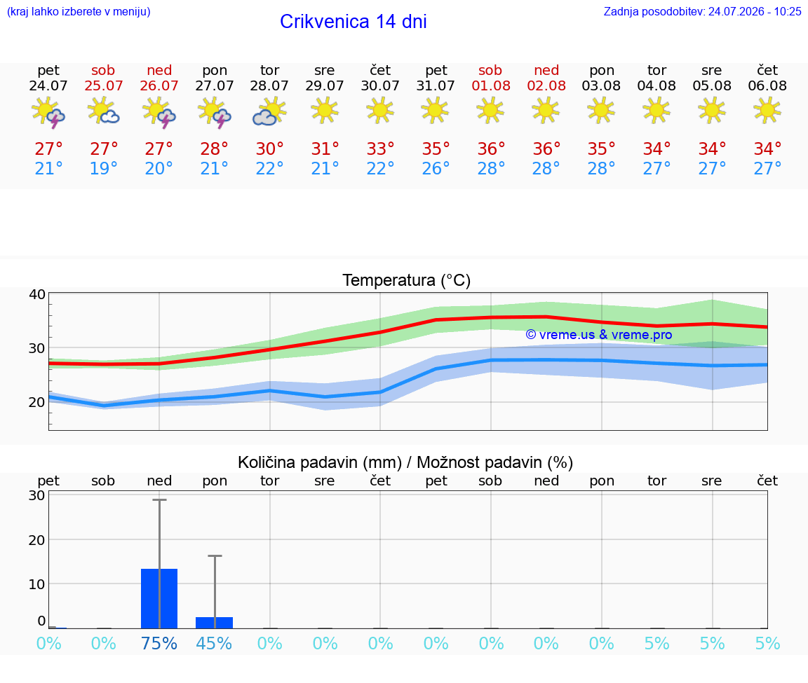 VREME 25 DNI Crikvenica