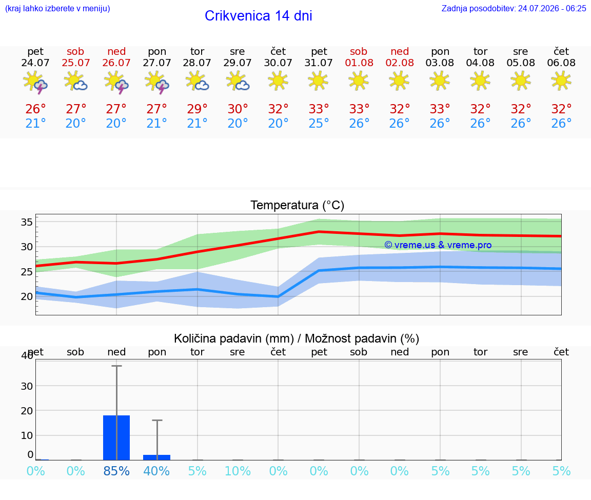 VREME 15 DNI Crikvenica