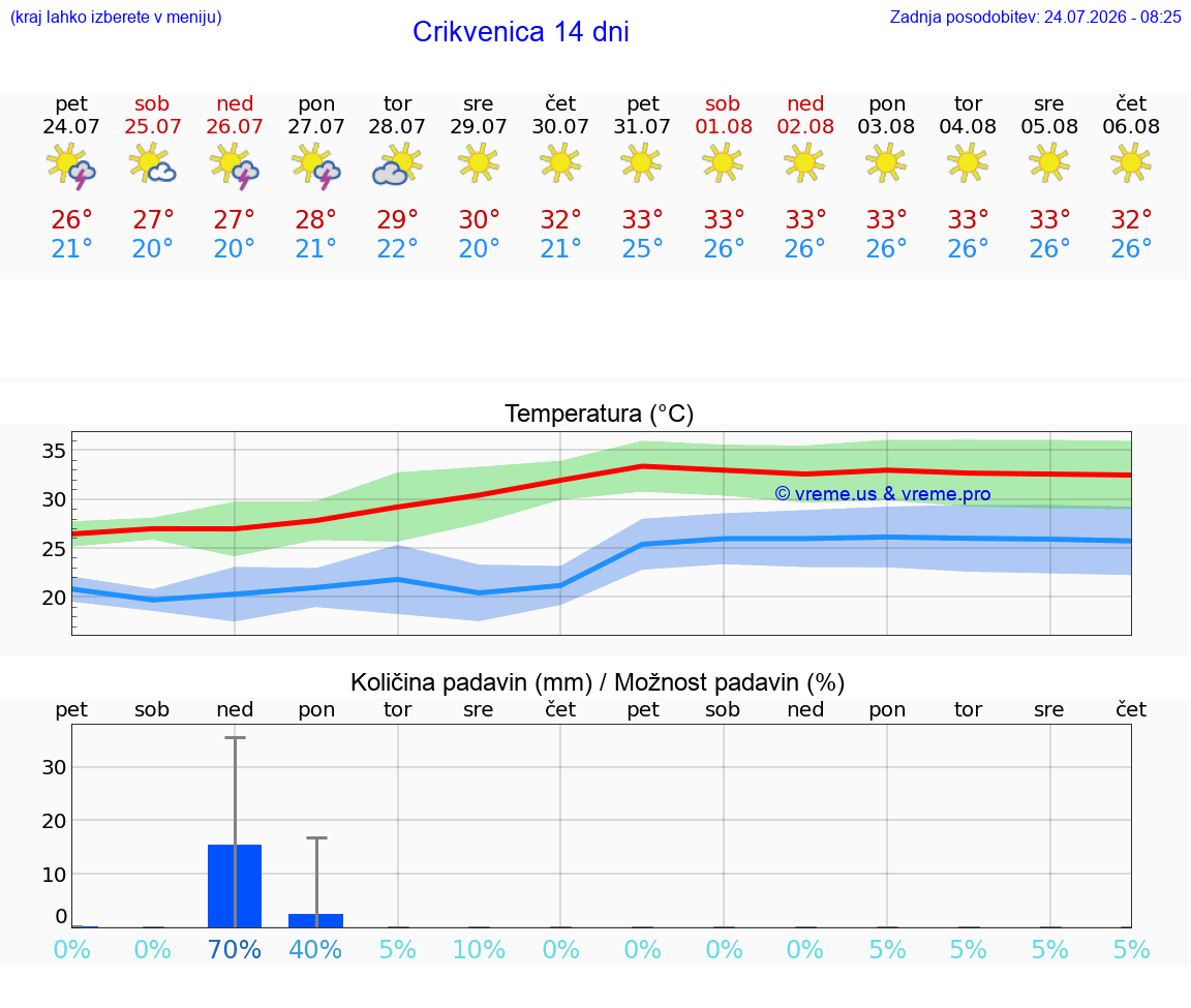 VREME 25 DNI Crikvenica