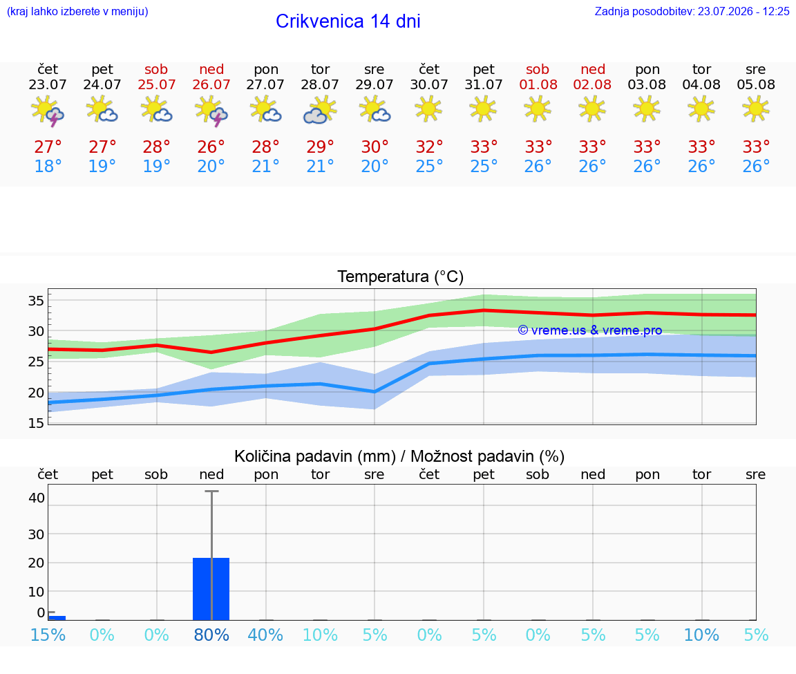 VREME 15 DNI Crikvenica