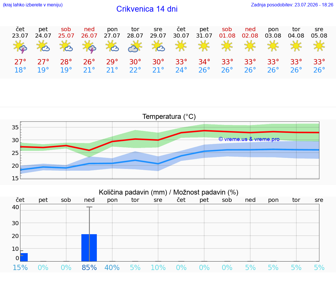 VREME 25 DNI Crikvenica