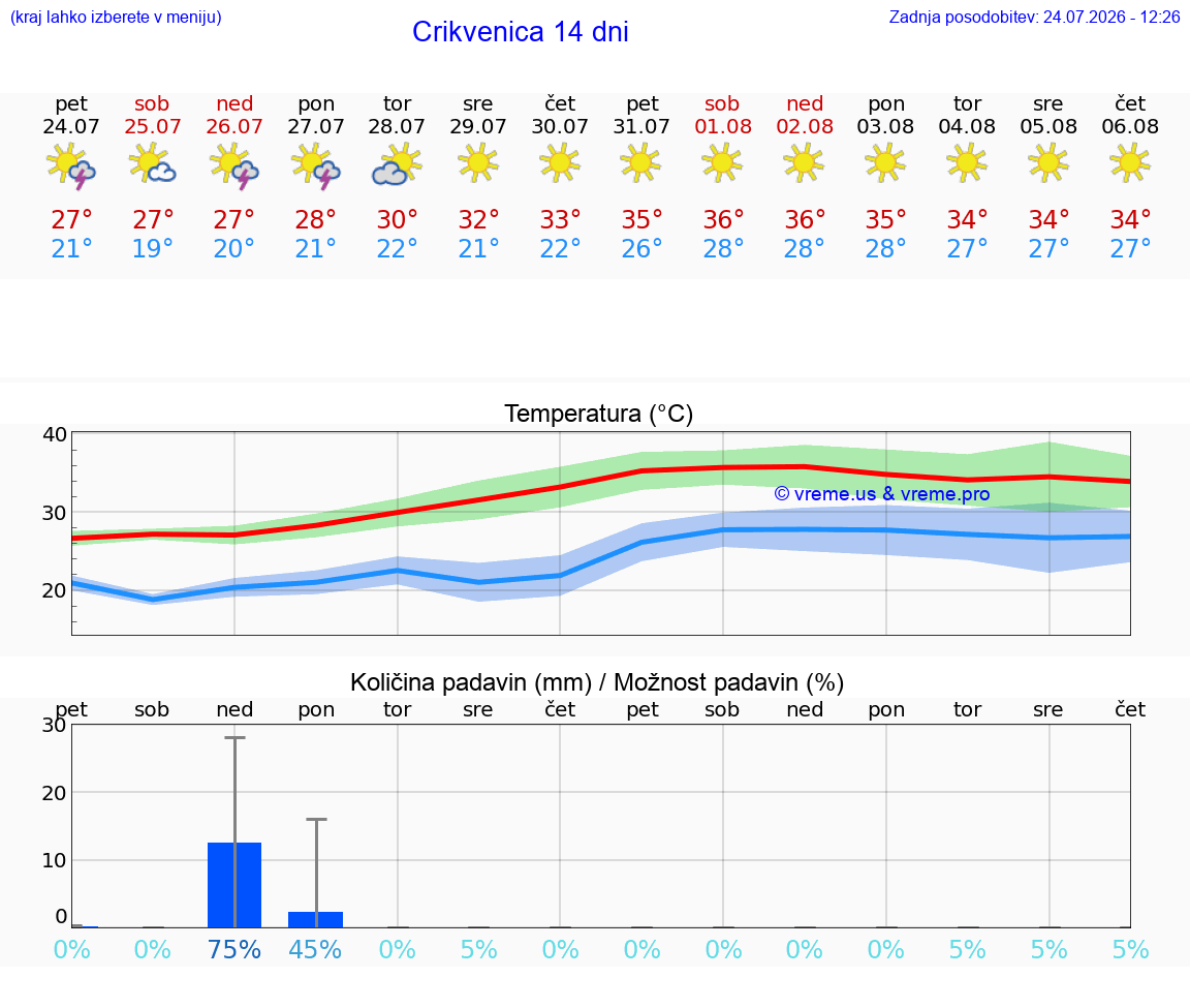 VREME 25 DNI Crikvenica