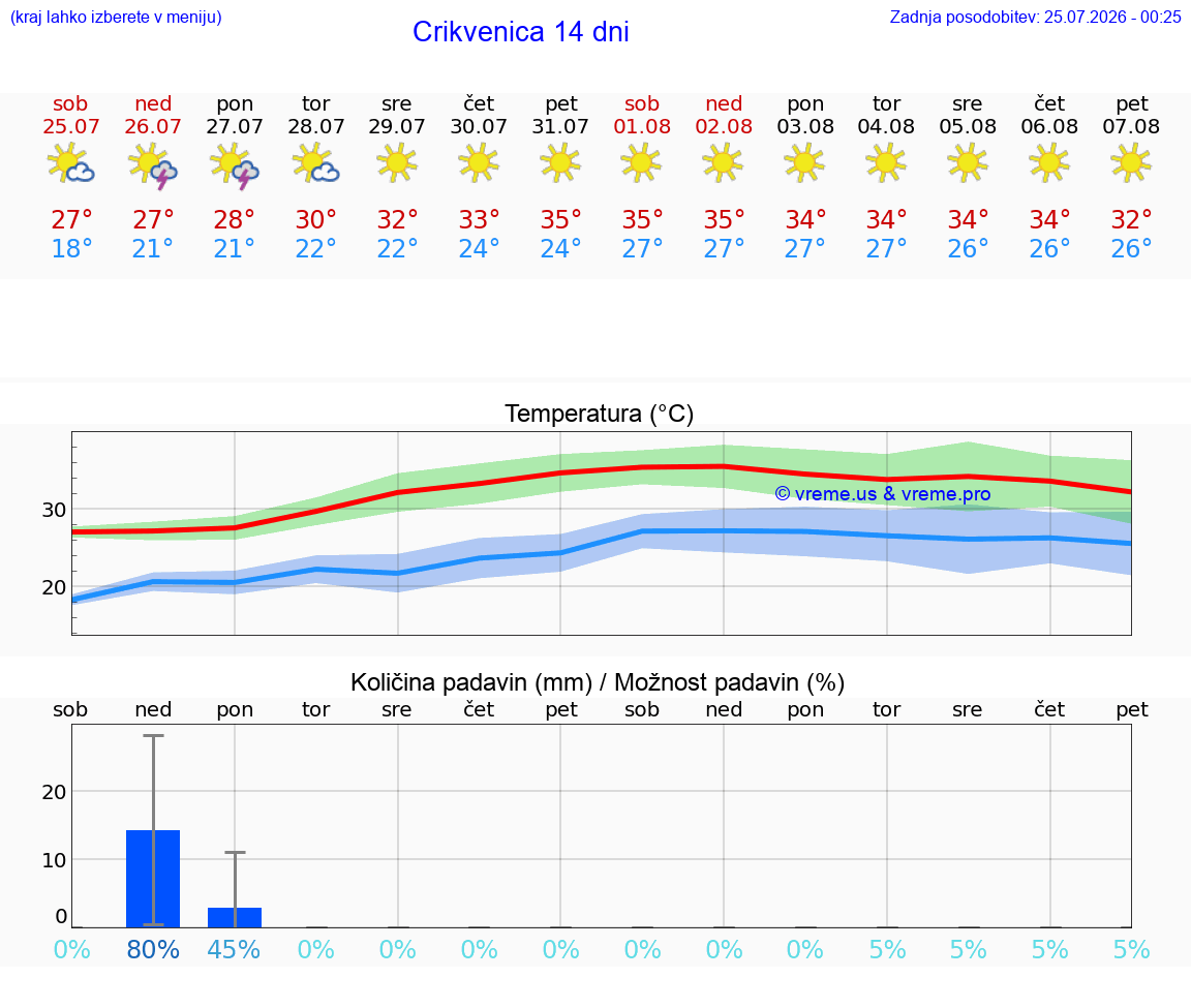 VREME 15 DNI Crikvenica