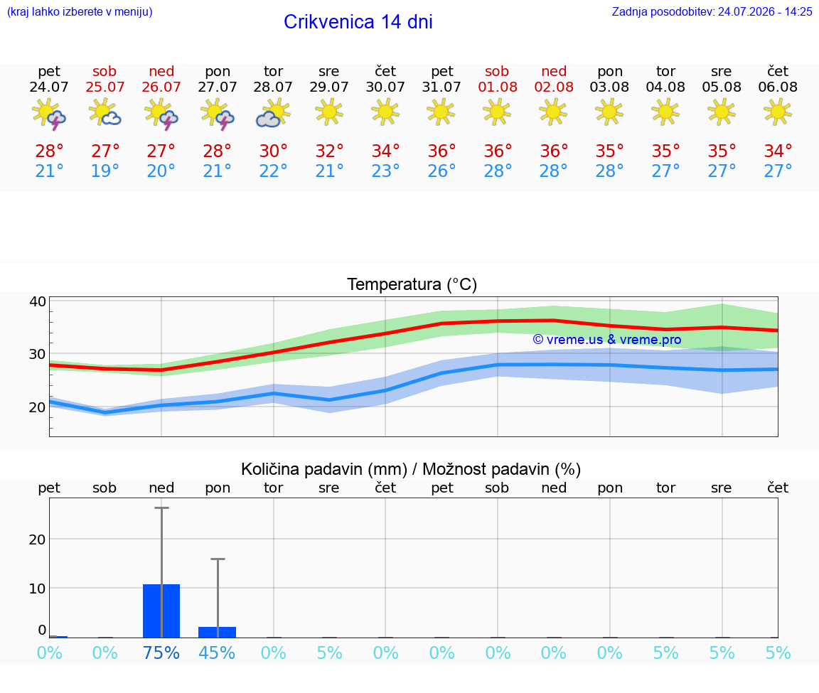 VREME 25 DNI Crikvenica