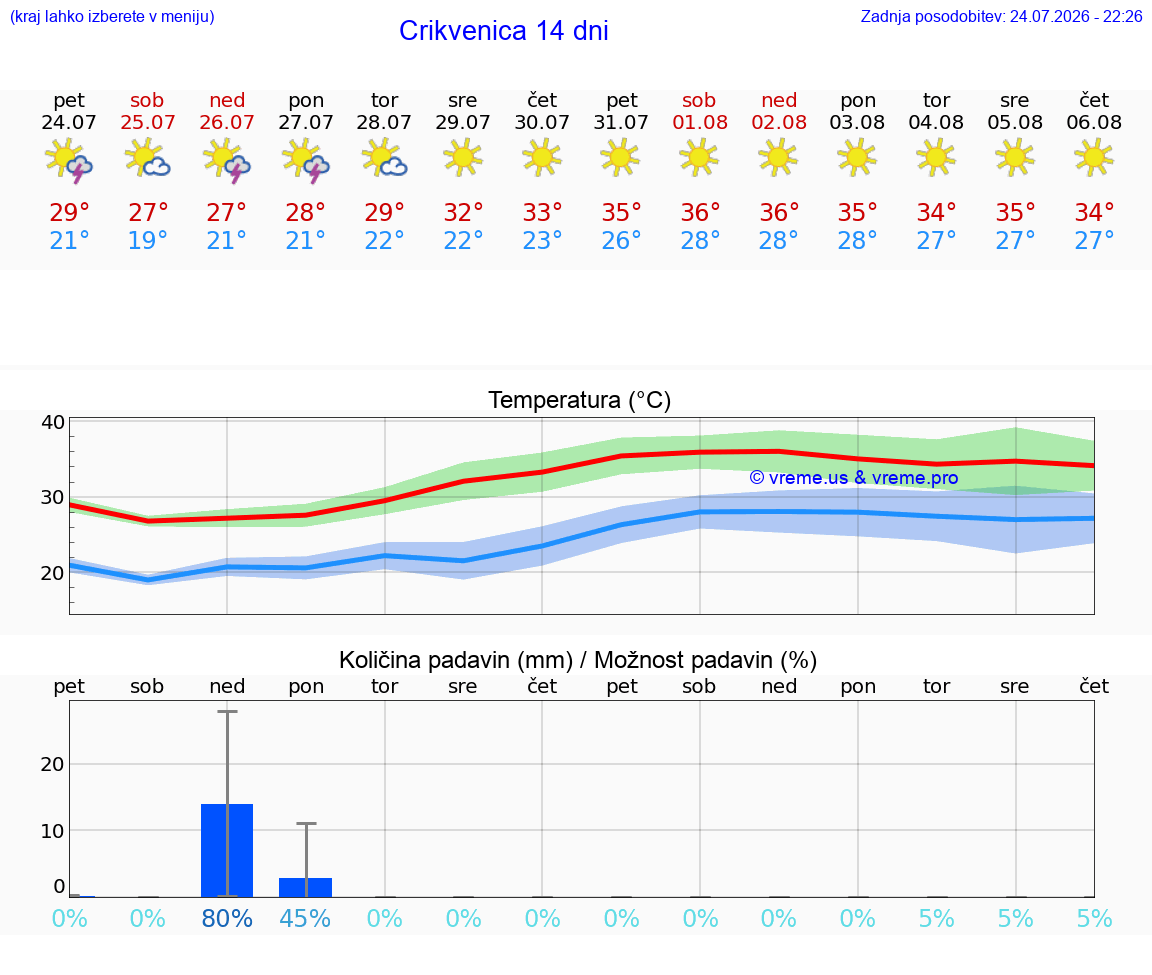 VREME 25 DNI Crikvenica
