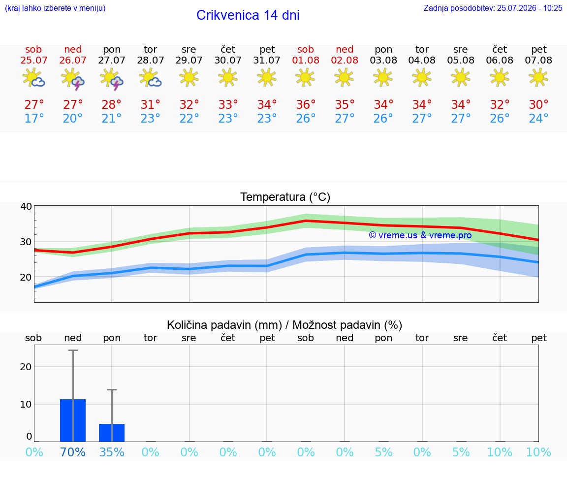 VREME 25 DNI Crikvenica